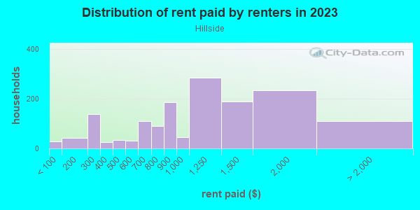 Rent paid by renters in 2013 in Hillside in Milwaukee neighborhood in WI