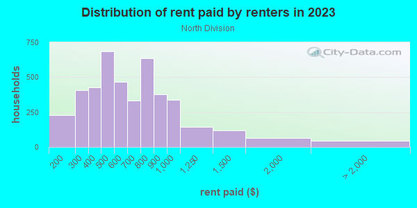 Rent paid by renters in 2013 in North Division in Milwaukee neighborhood in WI