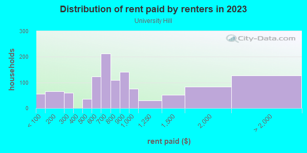 Rent paid by renters in 2013 in University Hill in Milwaukee neighborhood in WI