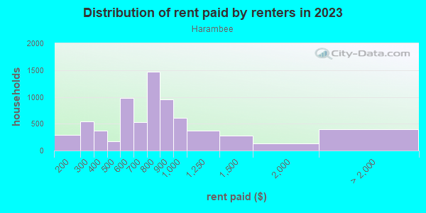 Rent paid by renters in 2013 in Harambee in Milwaukee neighborhood in WI