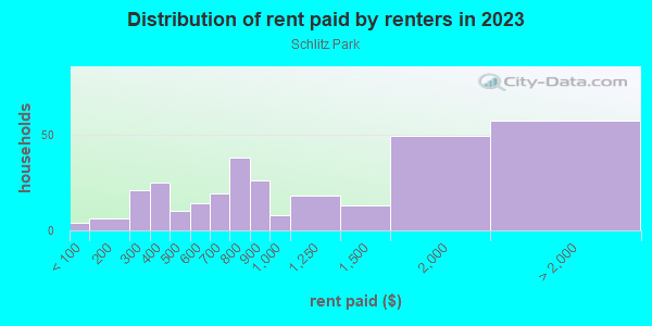 Rent paid by renters in 2013 in Schlitz Park in Milwaukee neighborhood in WI