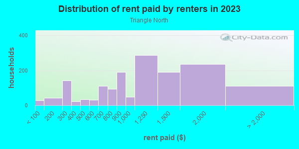 Rent paid by renters in 2013 in Triangle North in Milwaukee neighborhood in WI