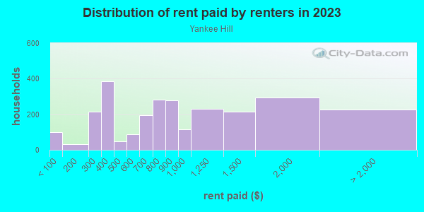 Rent paid by renters in 2013 in Yankee Hill in Milwaukee neighborhood in WI