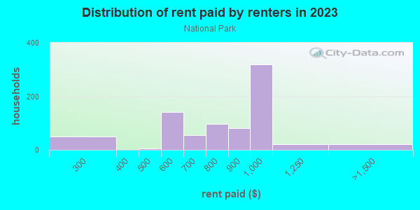 Rent paid by renters in 2013 in National Park in Milwaukee neighborhood in WI