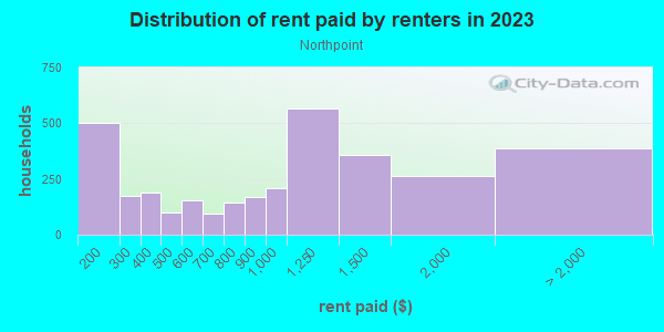 Rent paid by renters in 2013 in Northpoint in Milwaukee neighborhood in WI