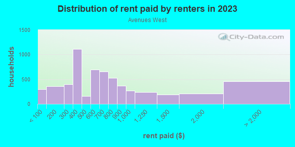 Rent paid by renters in 2013 in Avenues West in Milwaukee neighborhood in WI
