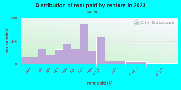 Rent paid by renters in 2013 in Silver City in Milwaukee neighborhood in WI