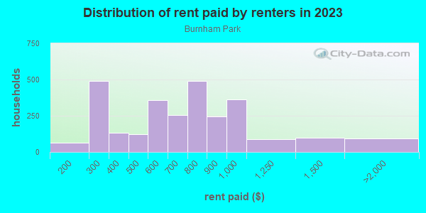 Rent paid by renters in 2013 in Burnham Park in Milwaukee neighborhood in WI