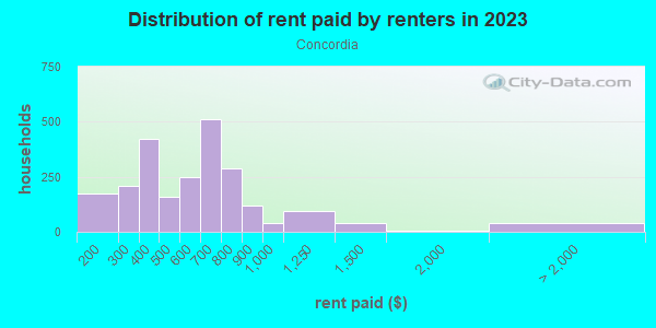 Rent paid by renters in 2013 in Concordia in Milwaukee neighborhood in WI