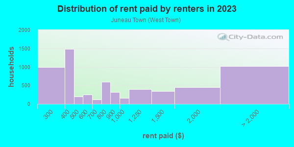 Rent paid by renters in 2013 in Juneau Town in Milwaukee neighborhood in WI
