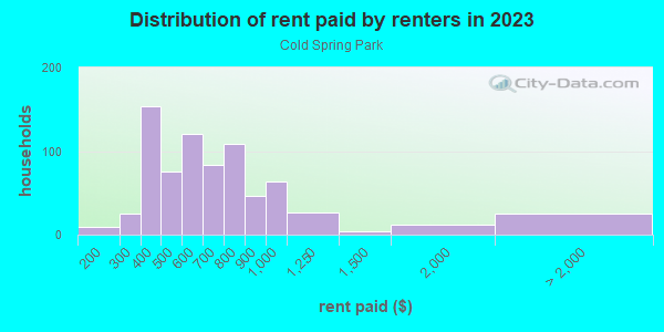 Rent paid by renters in 2013 in Cold Spring Park in Milwaukee neighborhood in WI