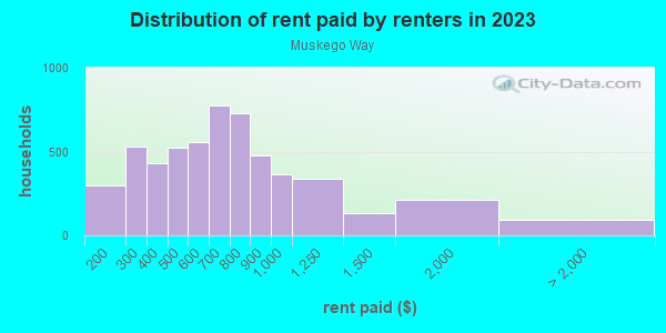 Rent paid by renters in 2013 in Muskego Way in Milwaukee neighborhood in WI