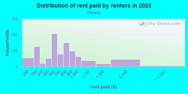 Rent paid by renters in 2013 in Polonia in Milwaukee neighborhood in WI