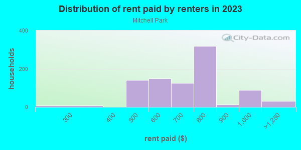 Rent paid by renters in 2013 in Mitchell Park in Milwaukee neighborhood in WI