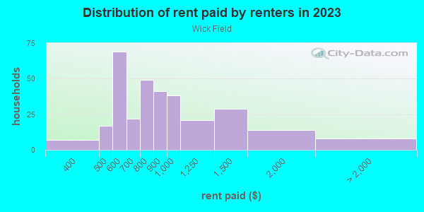 Rent paid by renters in 2013 in Wick Field in Milwaukee neighborhood in WI