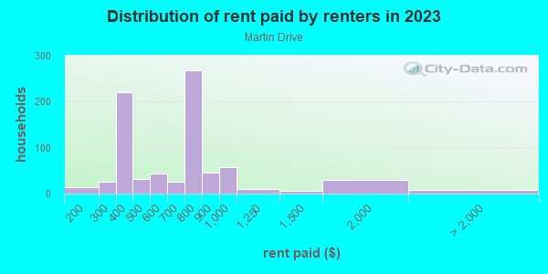 Rent paid by renters in 2013 in Martin Drive in Milwaukee neighborhood in WI