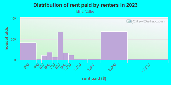 Rent paid by renters in 2013 in Miller Valley in Milwaukee neighborhood in WI