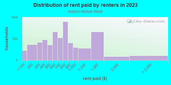 Rent paid by renters in 2013 in Historic Mitchell Street in Milwaukee neighborhood in WI