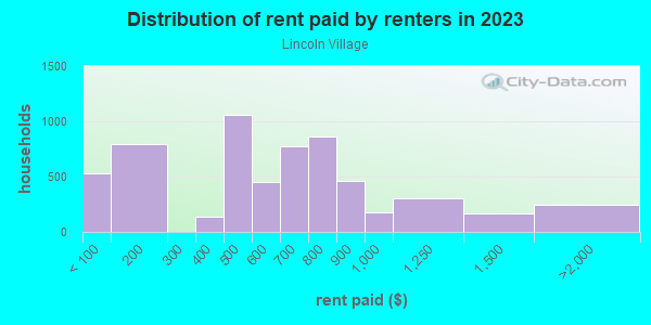 Rent paid by renters in 2013 in Lincoln Village in Milwaukee neighborhood in WI