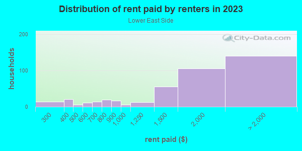 Rent paid by renters in 2013 in Lower East Side in Milwaukee neighborhood in WI
