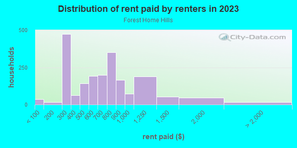 Rent paid by renters in 2013 in Forest Home Hills in Milwaukee neighborhood in WI