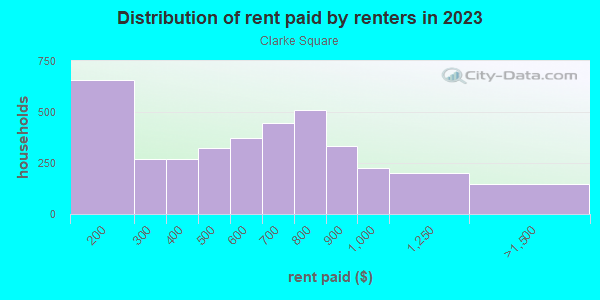 Rent paid by renters in 2013 in Clarke Square in Milwaukee neighborhood in WI