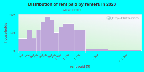 Rent paid by renters in 2013 in Walker's Point in Milwaukee neighborhood in WI