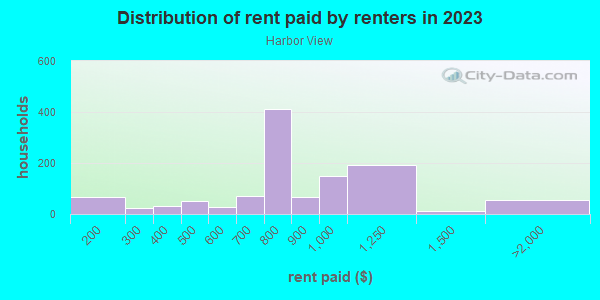 Rent paid by renters in 2013 in Harbor View in Milwaukee neighborhood in WI
