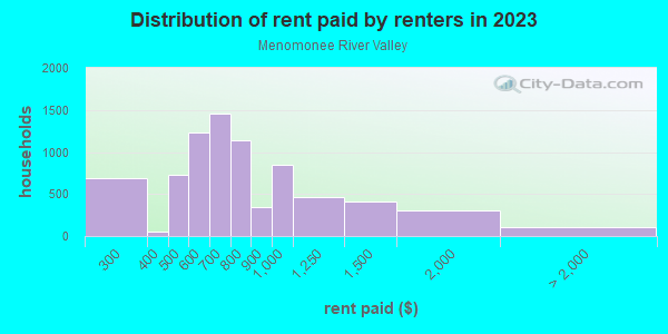 Rent paid by renters in 2013 in Menomonee River Valley in Milwaukee neighborhood in WI