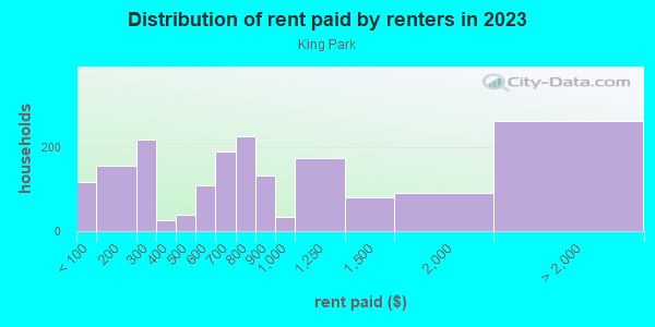 Rent paid by renters in 2013 in King Park in Milwaukee neighborhood in WI