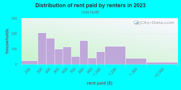 Rent paid by renters in 2013 in Olde North in Green Bay neighborhood in WI