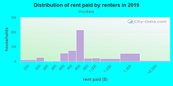 Rent paid by renters in 2013 in Woodlake in Sacramento neighborhood in CA
