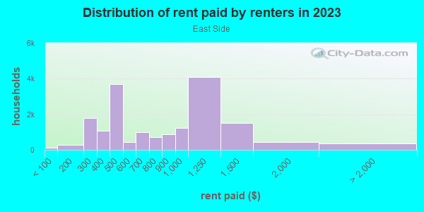 Rent paid by renters in 2013 in East Side in Milwaukee neighborhood in WI