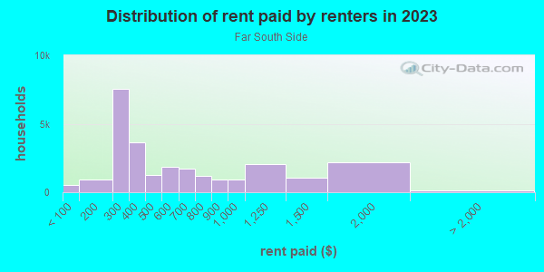 Rent paid by renters in 2013 in Far South Side in Milwaukee neighborhood in WI