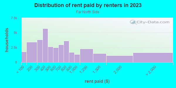 Rent paid by renters in 2013 in Far North Side in Milwaukee neighborhood in WI