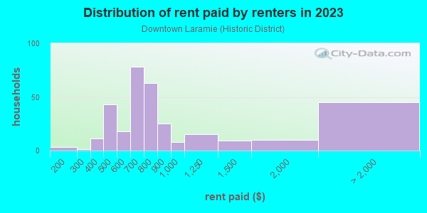 Rent paid by renters in 2013 in Downtown Laramie in Laramie neighborhood in WY