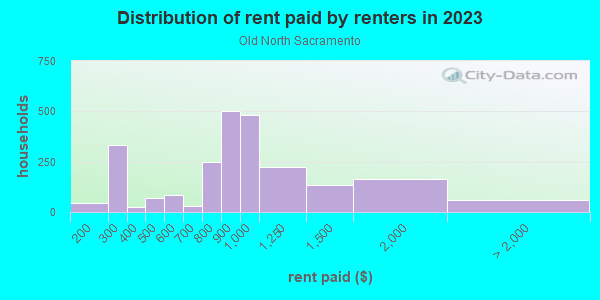 Rent paid by renters in 2013 in Old North Sacramento in Sacramento neighborhood in CA