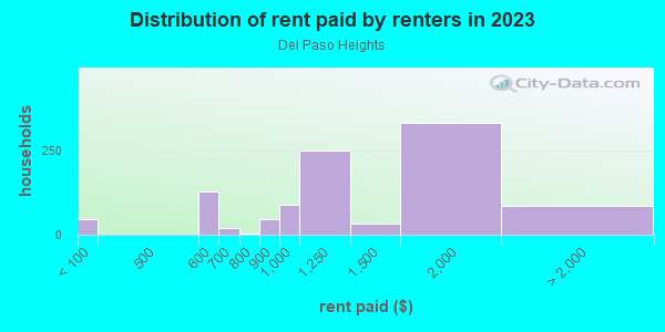 Rent paid by renters in 2013 in Del Paso Heights in Sacramento neighborhood in CA