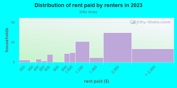 Rent paid by renters in 2013 in Wills Acres in Sacramento neighborhood in CA