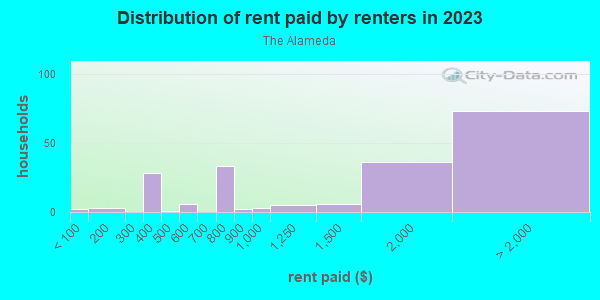 Rent paid by renters in 2013 in The Alameda in San Jose neighborhood in CA