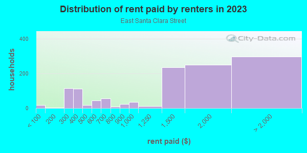 Rent paid by renters in 2013 in East Santa Clara Street in San Jose neighborhood in CA