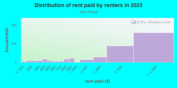 Rent paid by renters in 2013 in Story Road in San Jose neighborhood in CA