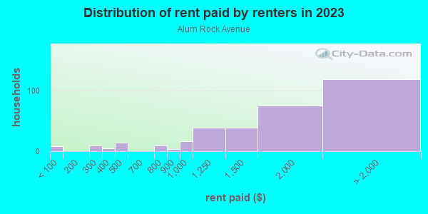 Rent paid by renters in 2013 in Alum Rock Avenue in San Jose neighborhood in CA