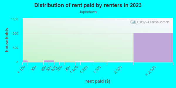 Rent paid by renters in 2013 in Japantown in San Jose neighborhood in CA