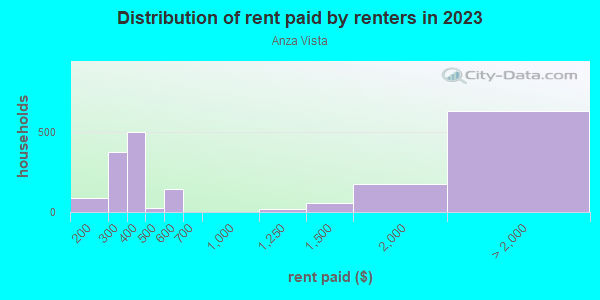 Rent paid by renters in 2013 in Anza Vista in San Francisco neighborhood in CA