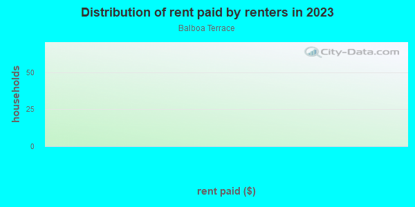 Rent paid by renters in 2013 in Balboa Terrace in San Francisco neighborhood in CA