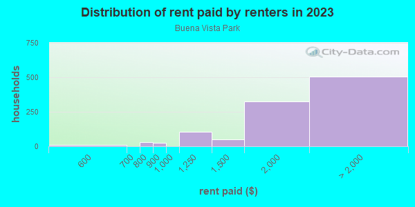 Rent paid by renters in 2013 in Buena Vista Park in San Francisco neighborhood in CA