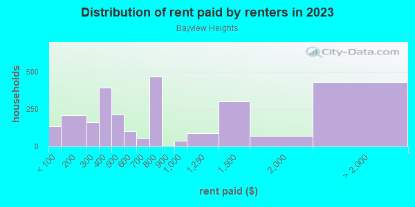 Rent paid by renters in 2013 in Bayview Heights in San Francisco neighborhood in CA