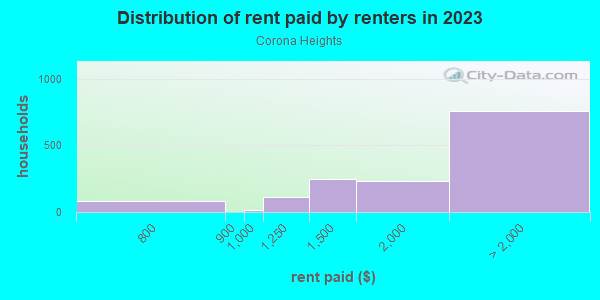 Rent paid by renters in 2013 in Corona Heights in San Francisco neighborhood in CA