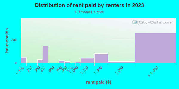 Rent paid by renters in 2013 in Diamond Heights in San Francisco neighborhood in CA